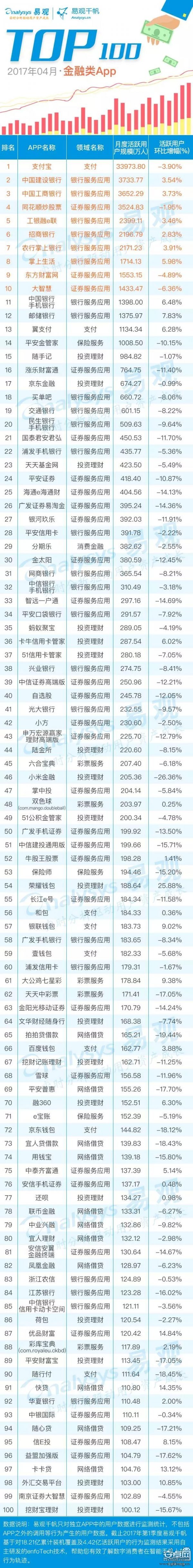 数读榜单|4月金融APP TOP100排行榜发布啦！