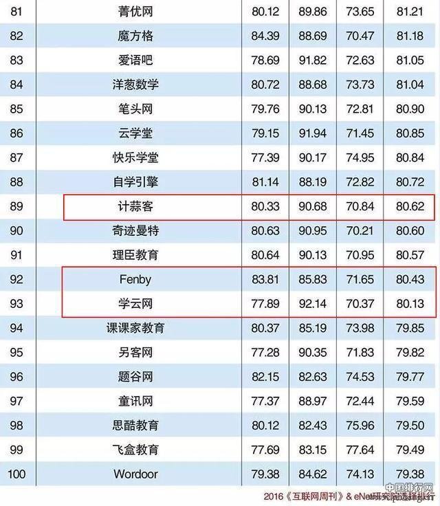 中国最优质的自学网站top100