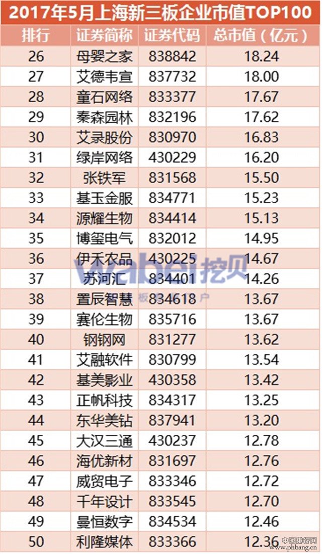 2017年5月上海新三板企业市值TOP100