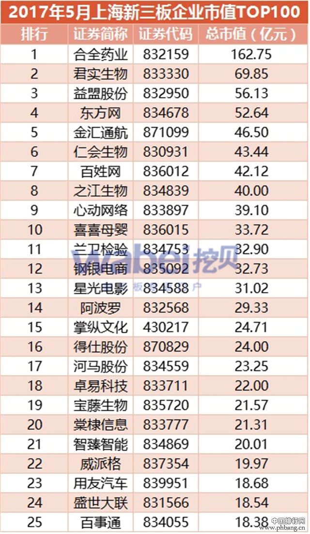 2017年5月上海新三板企业市值TOP100