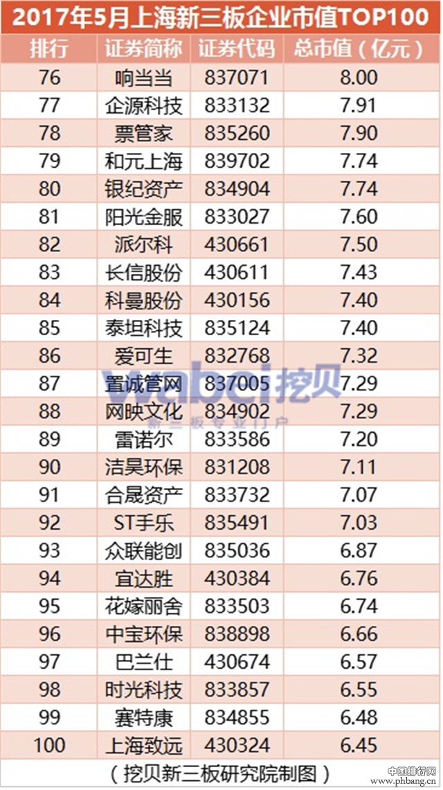 2017年5月上海新三板企业市值TOP100