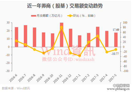 百大券商5月经纪业务排名：国君、中信暗中角力