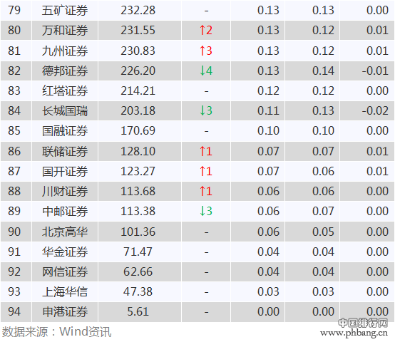 百大券商5月经纪业务排名：国君、中信暗中角力