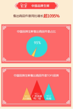 京东中国品牌盛典:百大中国品牌下单金额同比增超200%