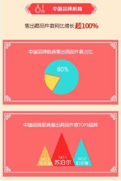 京东中国品牌盛典:百大中国品牌下单金额同比增超200%