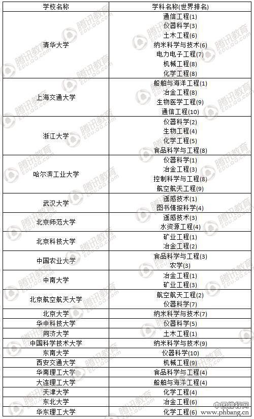 世界一流学科排名发布 中国高校在8个学科居首