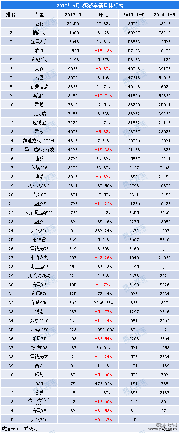 2017年5月B级轿车销量排行榜 5款热门中级车推荐