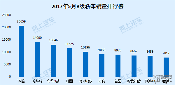 2017年5月B级轿车销量排行榜 5款热门中级车推荐