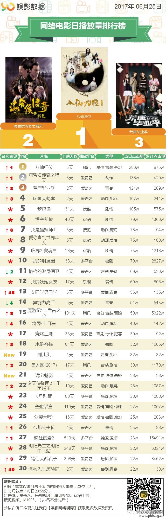 榜单丨2017年6月25日全网网络电影排行榜