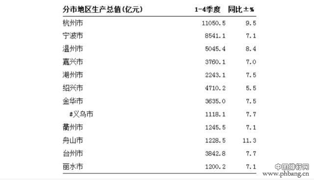 浙江省这个县级市坐拥千亿GDP，被称为“华夏第一市”！