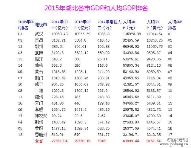 湖北城市吸引力排行，2个城市人口尽流入，吸引力确实大