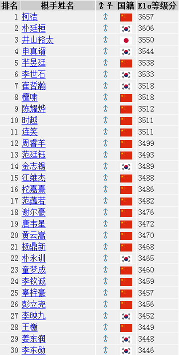 围棋世界排名：柯洁扩大优势 檀啸升至第八位