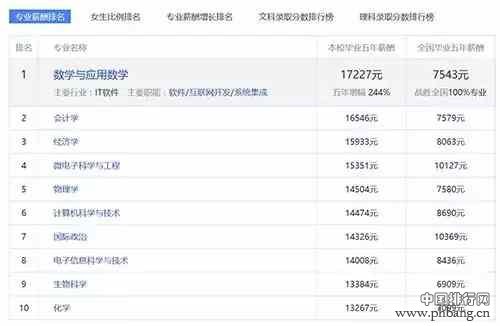 985大学工资收入最高的10大专业排行榜！