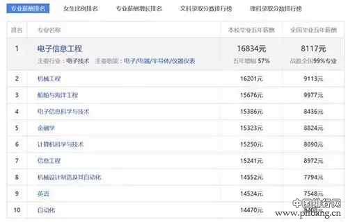 985大学工资收入最高的10大专业排行榜！