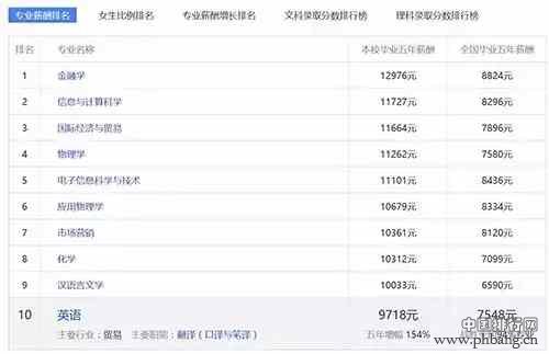 985大学工资收入最高的10大专业排行榜！