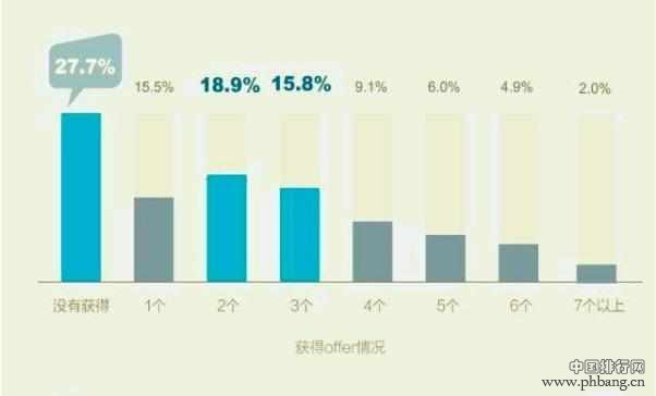 985大学工资收入最高的10大专业排行榜！