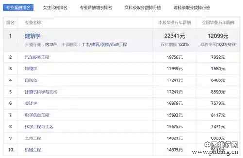 985大学工资收入最高的10大专业排行榜！