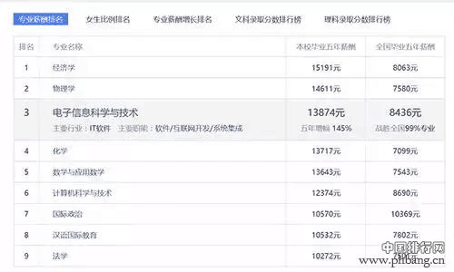 985大学工资收入最高的10大专业排行榜！