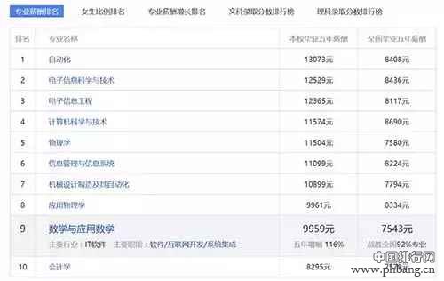 985大学工资收入最高的10大专业排行榜！