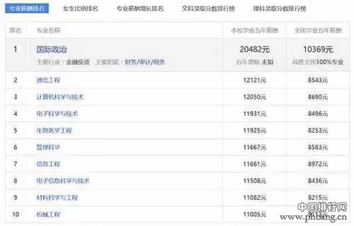 985大学工资收入最高的10大专业排行榜！