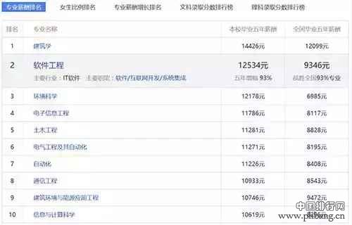 985大学工资收入最高的10大专业排行榜！