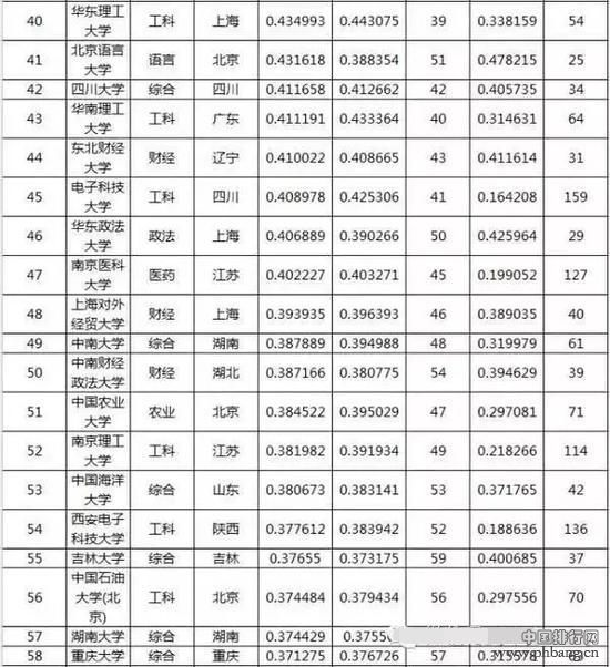 中国重点大学录取难度排行榜，这100所最难考！