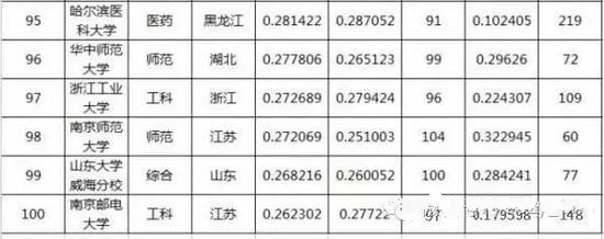 中国重点大学录取难度排行榜，这100所最难考！