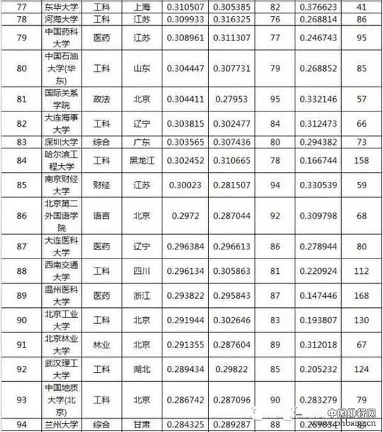 中国重点大学录取难度排行榜，这100所最难考！