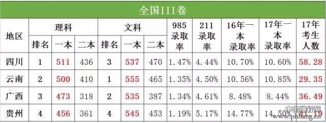 2017高考难度全国排行榜最新出炉！这5个省的同学忍着别哭······