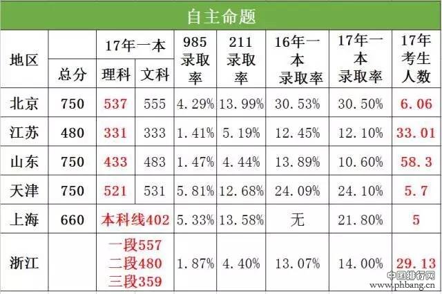 2017高考难度全国排行榜最新出炉！这5个省的同学忍着别哭······