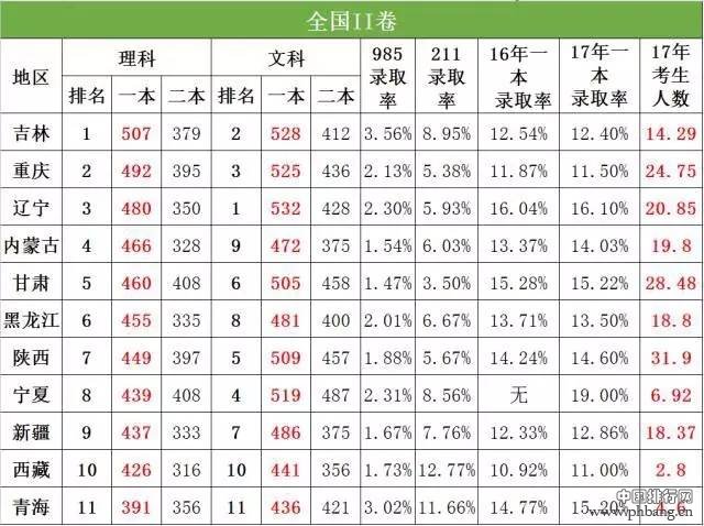 2017高考难度全国排行榜最新出炉！这5个省的同学忍着别哭······