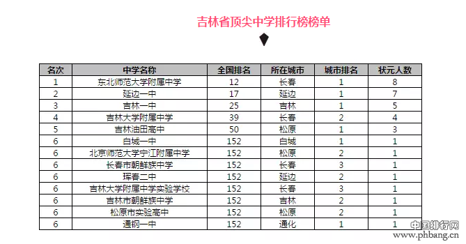 吉林省13所高中杀入全国顶尖中学排行榜