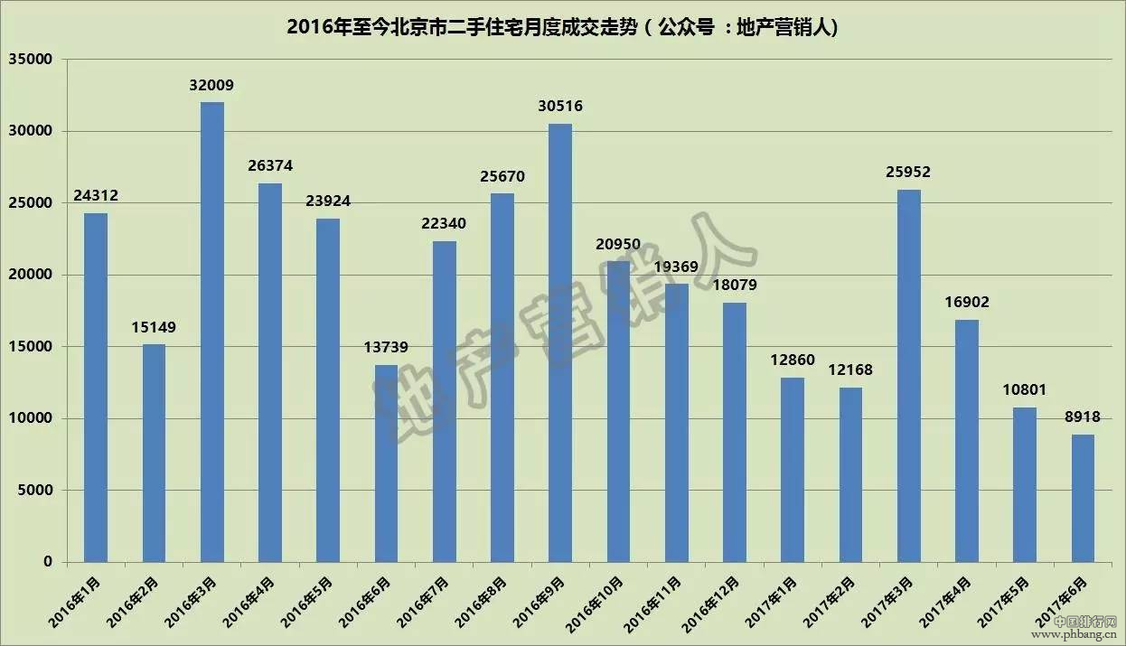 6月份北京楼市成交排名