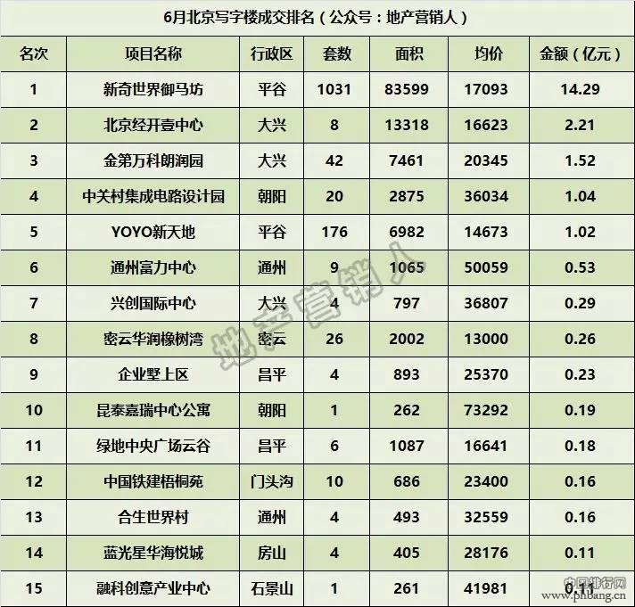 6月份北京楼市成交排名