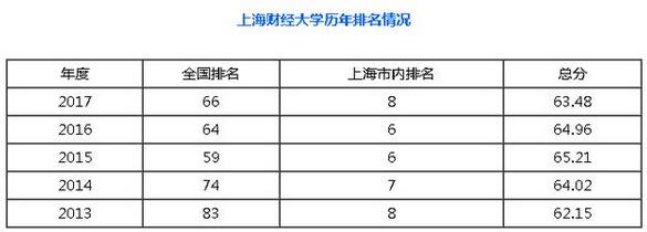 这所高校全国排名50开外，毕业生薪资却稳居前三