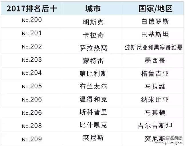 2017全球生活成本排名