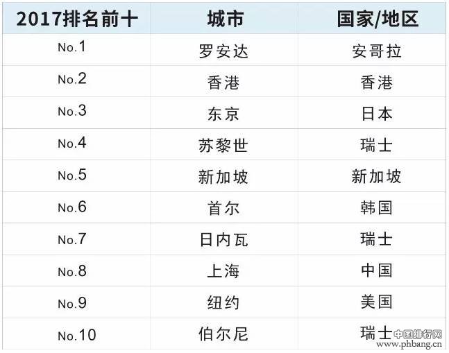 2017全球生活成本排名