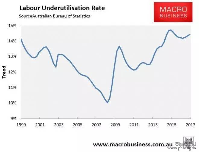 澳统计局数据被指失真 全国真实失业率高达15%？