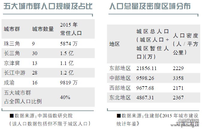 全国人口密度最高城市为郑州 北京人口密度几近垫底