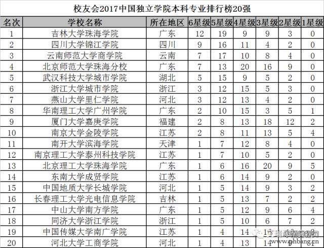 校友会2017年全国大学最全本科专业排行，北大最牛