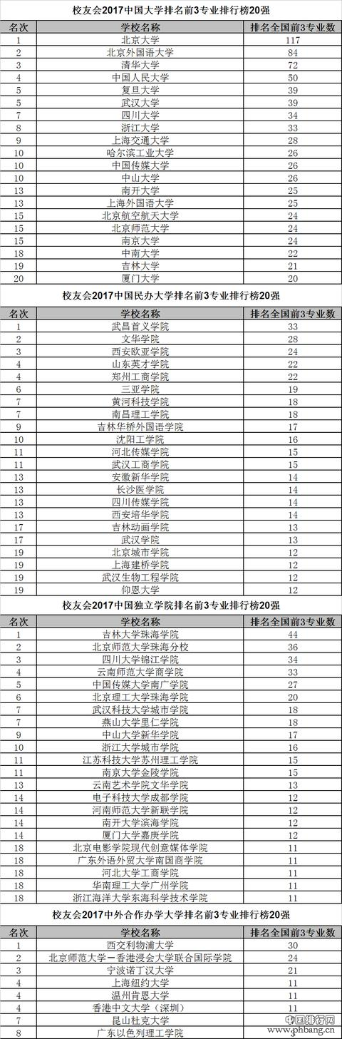 校友会2017年全国大学最全本科专业排行，北大最牛