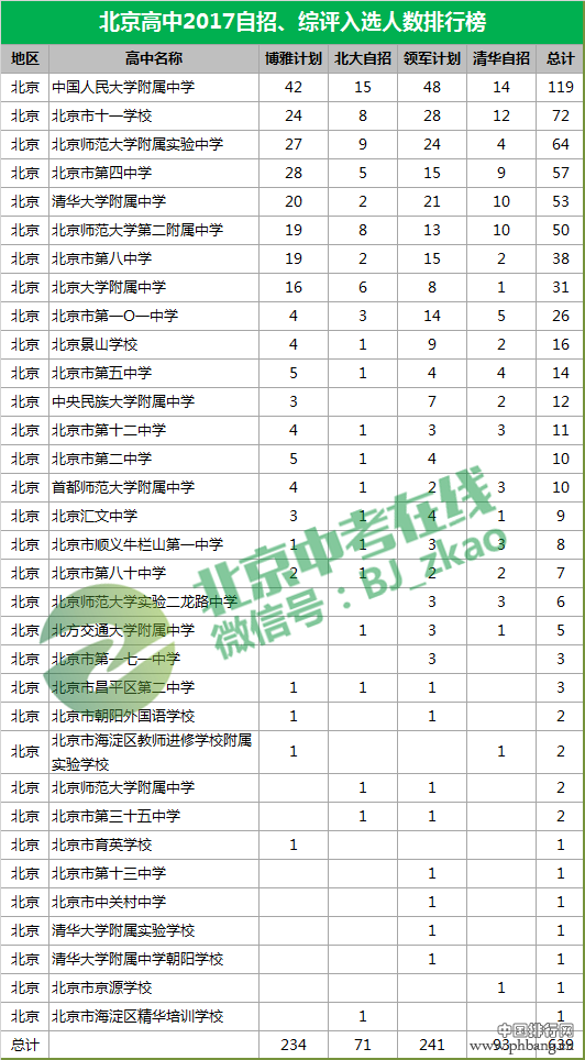 从高考成绩看北京高中的排行榜