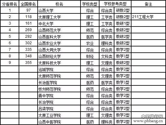 2017中国大学分省排行榜