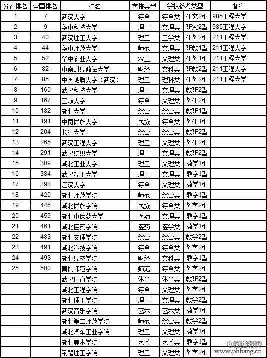 2017中国大学分省排行榜