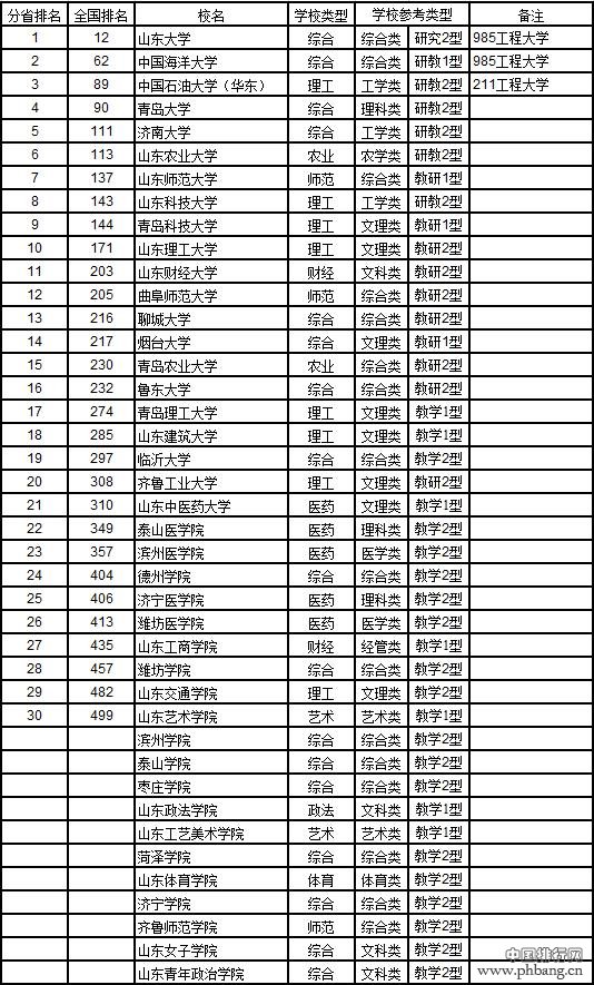 2017中国大学分省排行榜