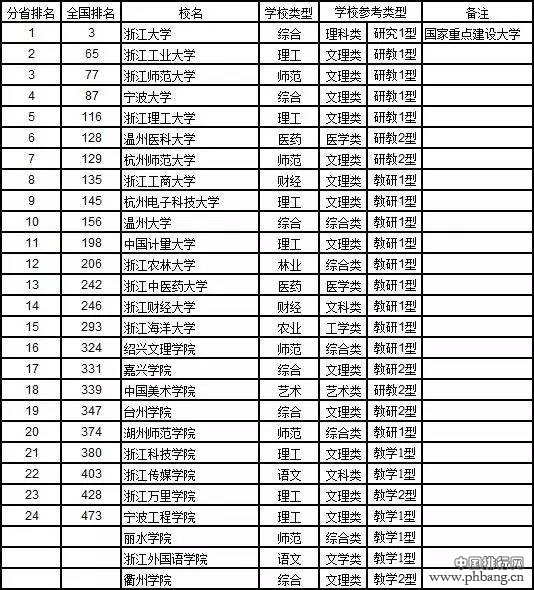 2017中国大学分省排行榜