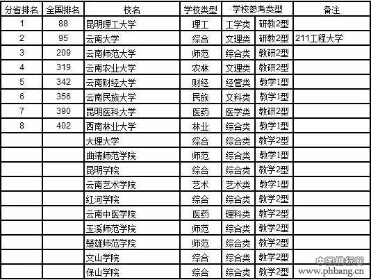 2017中国大学分省排行榜