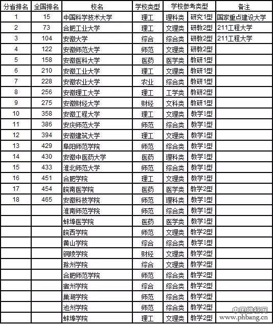 2017中国大学分省排行榜