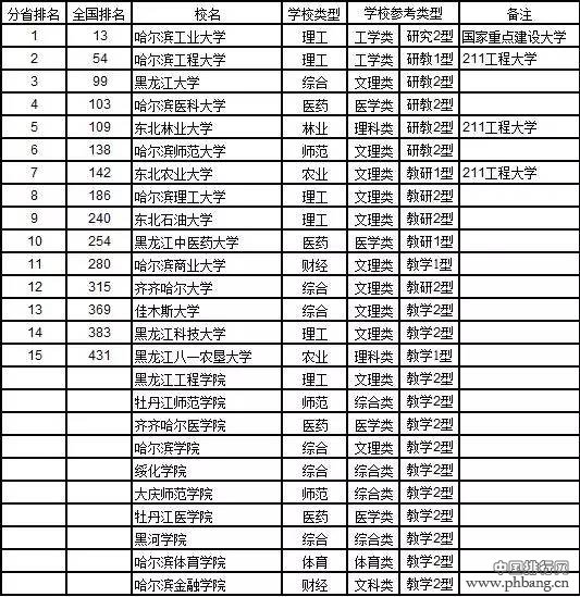 2017中国大学分省排行榜