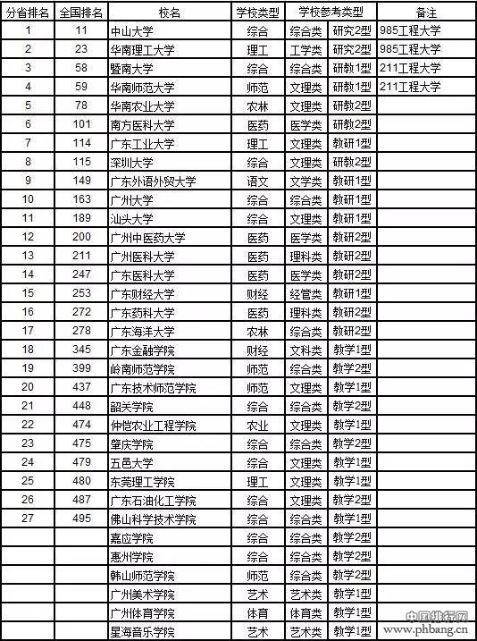 2017中国大学分省排行榜